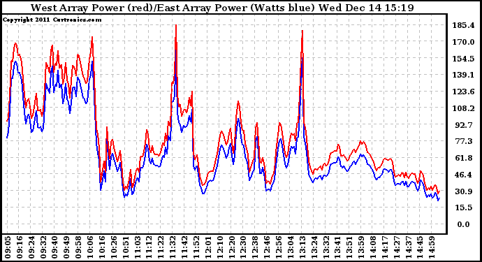 Solar PV/Inverter Performance Photovoltaic Panel Power Output