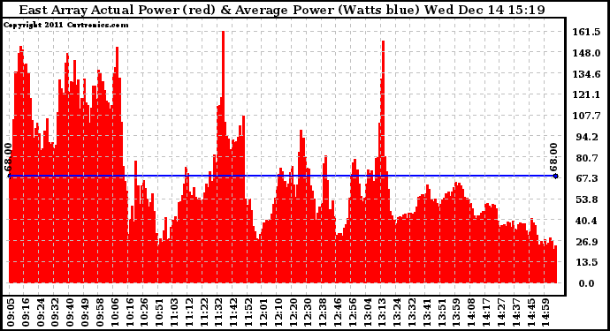 Solar PV/Inverter Performance East Array Actual & Average Power Output