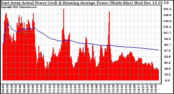 Solar PV/Inverter Performance East Array Actual & Running Average Power Output