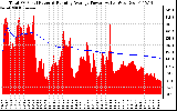 Solar PV/Inverter Performance Total PV Panel & Running Average Power Output