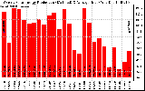 Solar PV/Inverter Performance Weekly Solar Energy Production