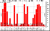 Solar PV/Inverter Performance Daily Solar Energy Production