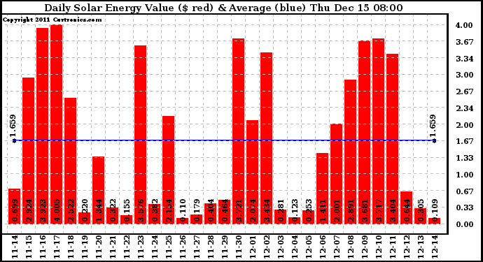 Solar PV/Inverter Performance Daily Solar Energy Production Value