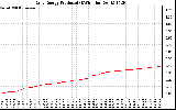 Solar PV/Inverter Performance Daily Energy Production