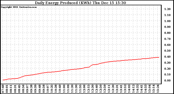 Solar PV/Inverter Performance Daily Energy Production