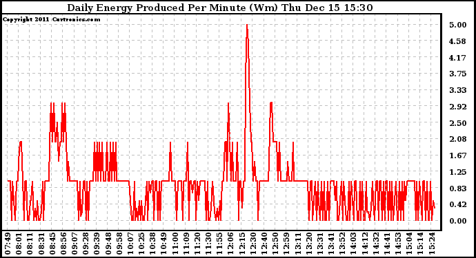 Solar PV/Inverter Performance Daily Energy Production Per Minute