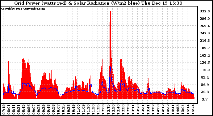 Solar PV/Inverter Performance Grid Power & Solar Radiation