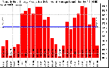 Solar PV/Inverter Performance Monthly Solar Energy Production