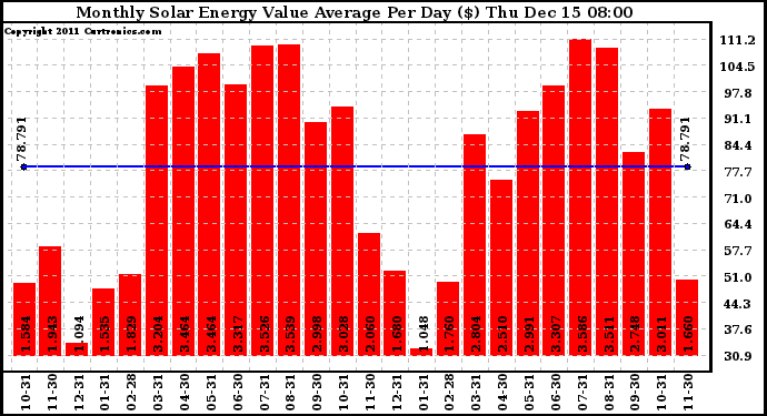 Solar PV/Inverter Performance Monthly Solar Energy Value Average Per Day ($)