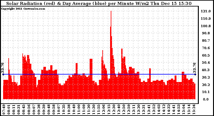 Solar PV/Inverter Performance Solar Radiation & Day Average per Minute