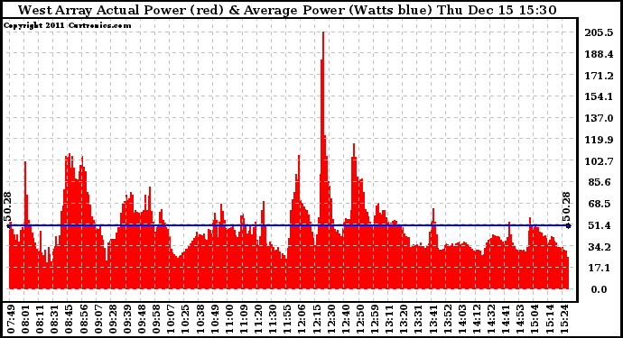 Solar PV/Inverter Performance West Array Actual & Average Power Output