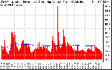 Solar PV/Inverter Performance West Array Actual & Running Average Power Output