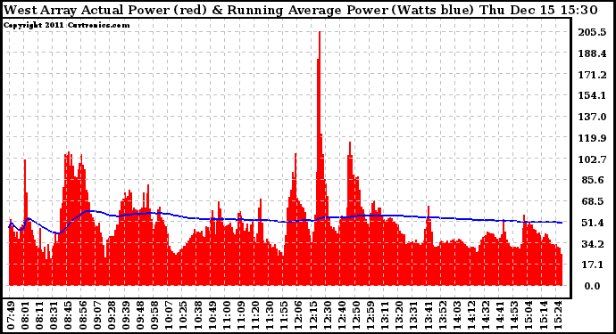 Solar PV/Inverter Performance West Array Actual & Running Average Power Output