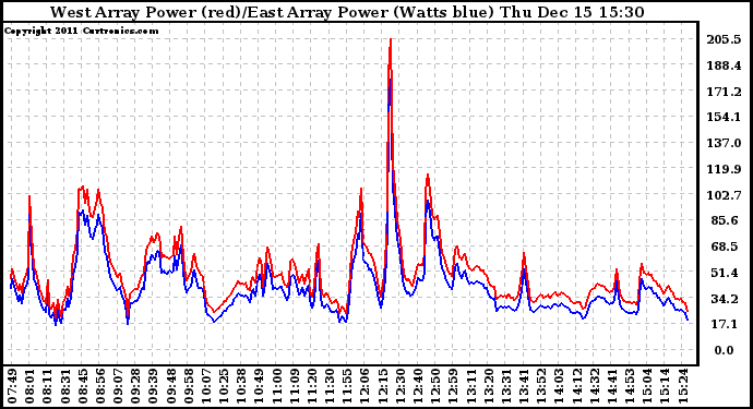 Solar PV/Inverter Performance Photovoltaic Panel Power Output