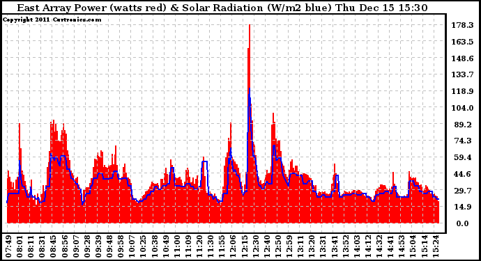 Solar PV/Inverter Performance East Array Power Output & Solar Radiation