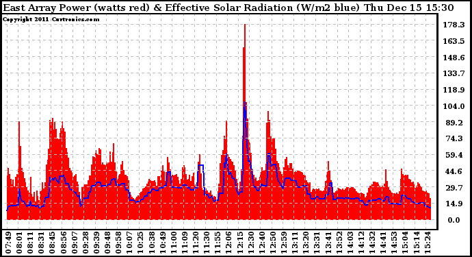 Solar PV/Inverter Performance East Array Power Output & Effective Solar Radiation