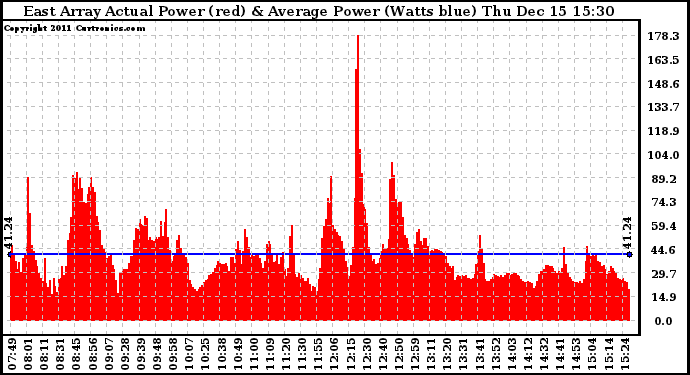 Solar PV/Inverter Performance East Array Actual & Average Power Output