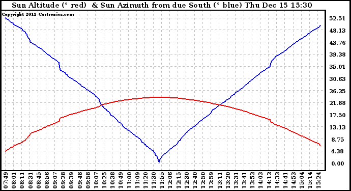 Solar PV/Inverter Performance Sun Altitude Angle & Azimuth Angle