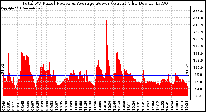 Solar PV/Inverter Performance Total PV Panel Power Output