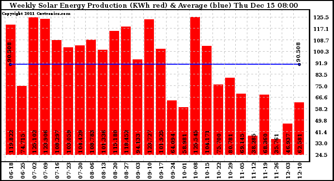 Solar PV/Inverter Performance Weekly Solar Energy Production