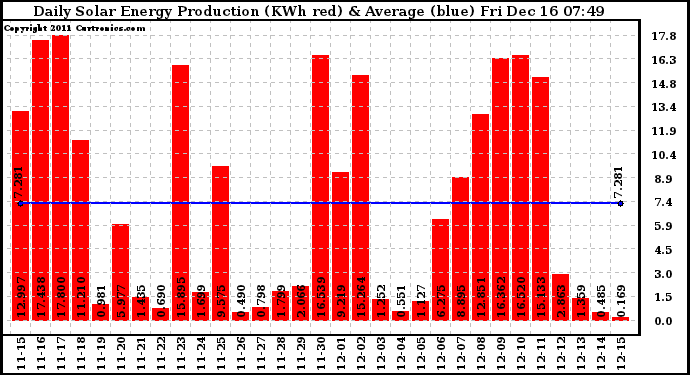 Solar PV/Inverter Performance Daily Solar Energy Production