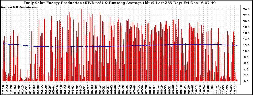 Solar PV/Inverter Performance Daily Solar Energy Production Running Average Last 365 Days