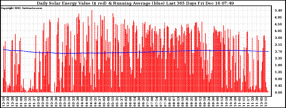 Solar PV/Inverter Performance Daily Solar Energy Production Value Running Average Last 365 Days