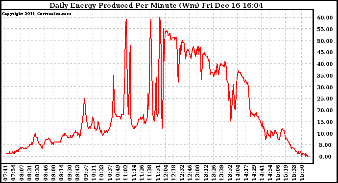 Solar PV/Inverter Performance Daily Energy Production Per Minute