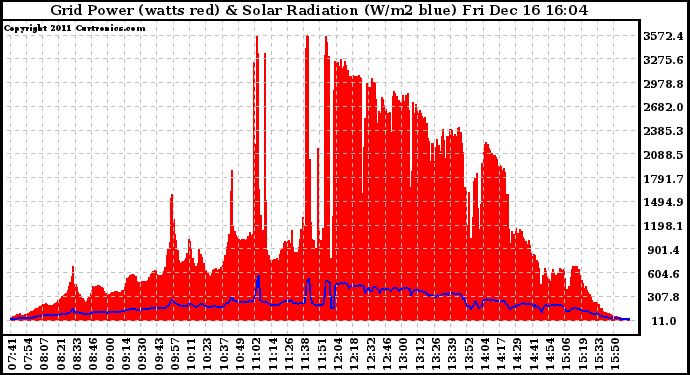 Solar PV/Inverter Performance Grid Power & Solar Radiation