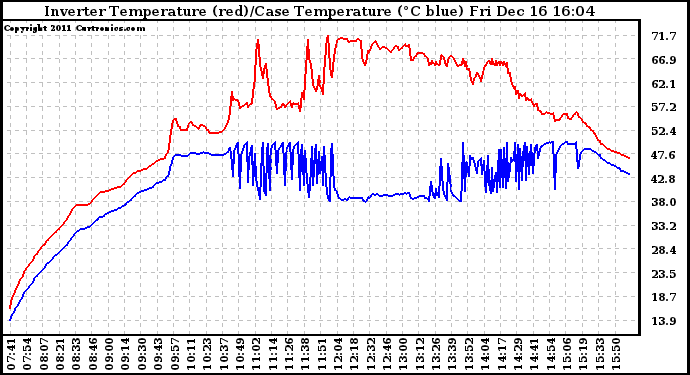 Solar PV/Inverter Performance Inverter Operating Temperature