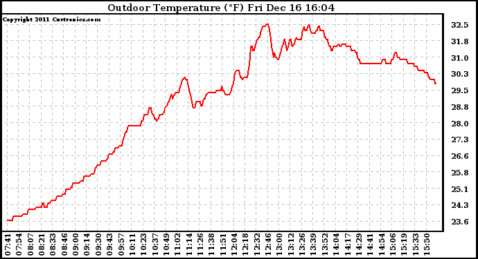 Solar PV/Inverter Performance Outdoor Temperature