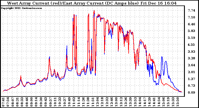 Solar PV/Inverter Performance Photovoltaic Panel Current Output