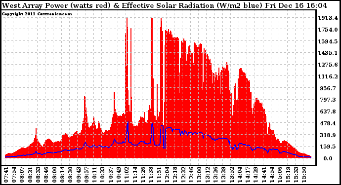 Solar PV/Inverter Performance West Array Power Output & Effective Solar Radiation