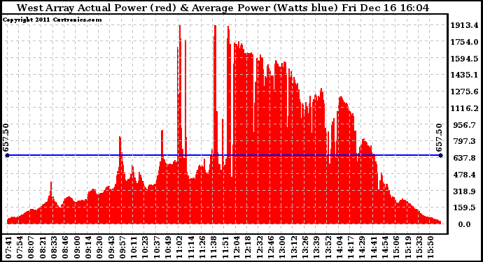 Solar PV/Inverter Performance West Array Actual & Average Power Output