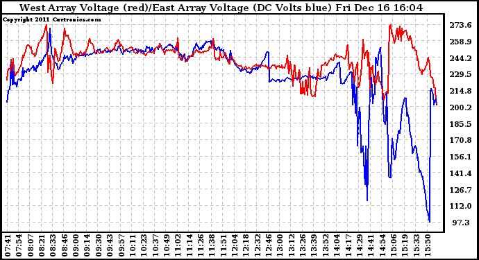 Solar PV/Inverter Performance Photovoltaic Panel Voltage Output