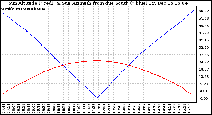 Solar PV/Inverter Performance Sun Altitude Angle & Azimuth Angle