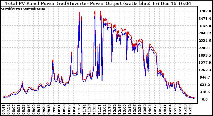 Solar PV/Inverter Performance PV Panel Power Output & Inverter Power Output