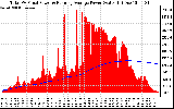 Solar PV/Inverter Performance Total PV Panel & Running Average Power Output