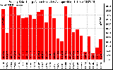 Milwaukee Solar Powered Home WeeklyProductionValue