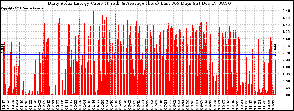 Solar PV/Inverter Performance Daily Solar Energy Production Value Last 365 Days