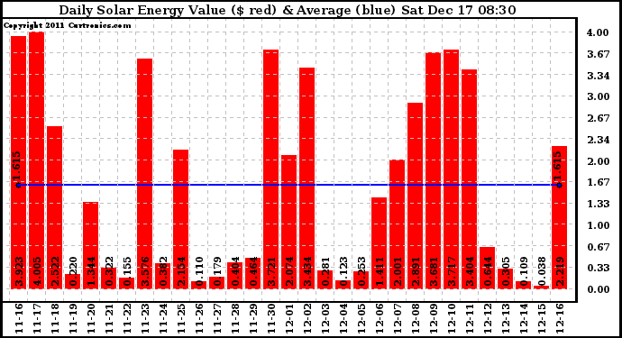 Solar PV/Inverter Performance Daily Solar Energy Production Value