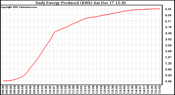 Solar PV/Inverter Performance Daily Energy Production