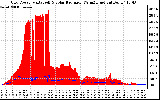 Solar PV/Inverter Performance Grid Power & Solar Radiation