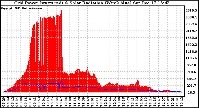 Solar PV/Inverter Performance Grid Power & Solar Radiation