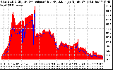 Solar PV/Inverter Performance Solar Radiation & Effective Solar Radiation per Minute