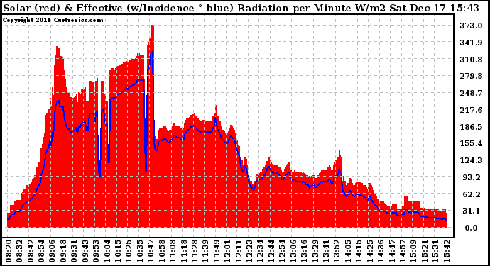 Solar PV/Inverter Performance Solar Radiation & Effective Solar Radiation per Minute