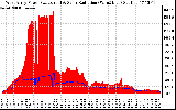 Solar PV/Inverter Performance West Array Power Output & Solar Radiation