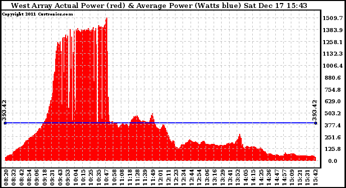 Solar PV/Inverter Performance West Array Actual & Average Power Output