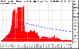 Solar PV/Inverter Performance West Array Actual & Running Average Power Output