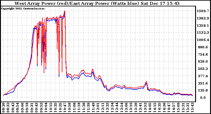 Solar PV/Inverter Performance Photovoltaic Panel Power Output